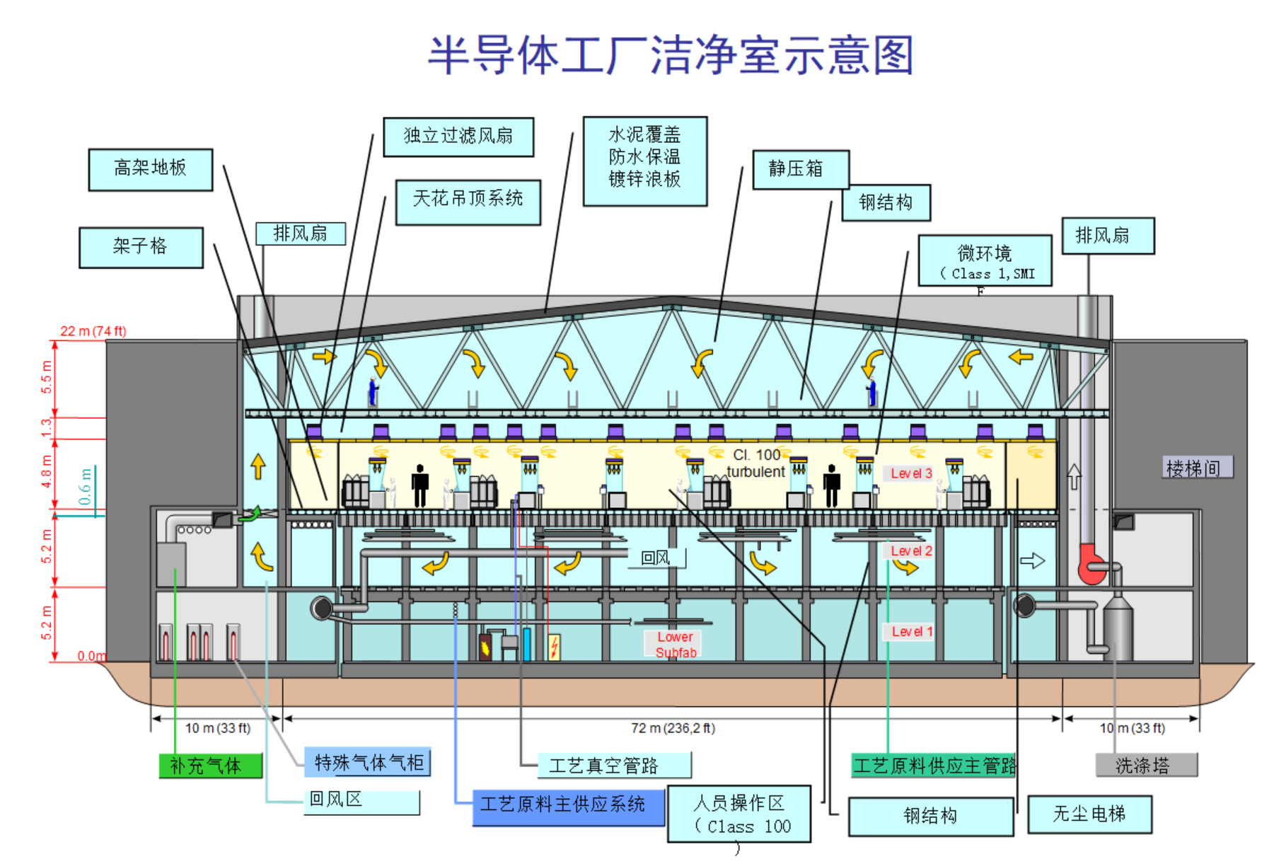 洁净室空气处理过程总览图
