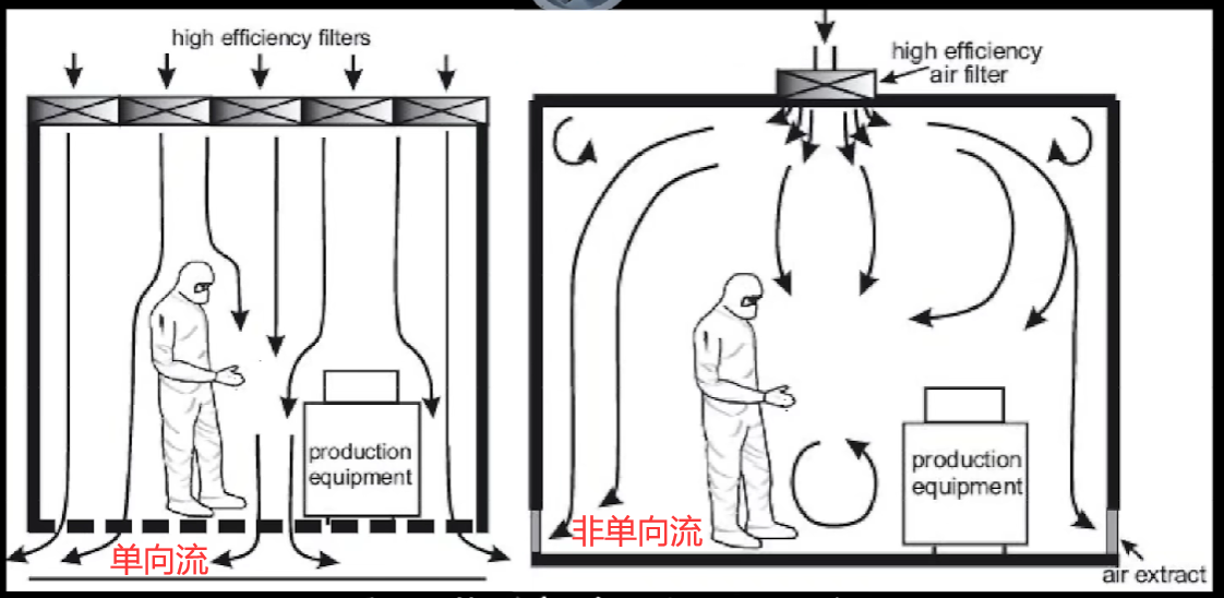 单向流与非单向流气流组织模式图