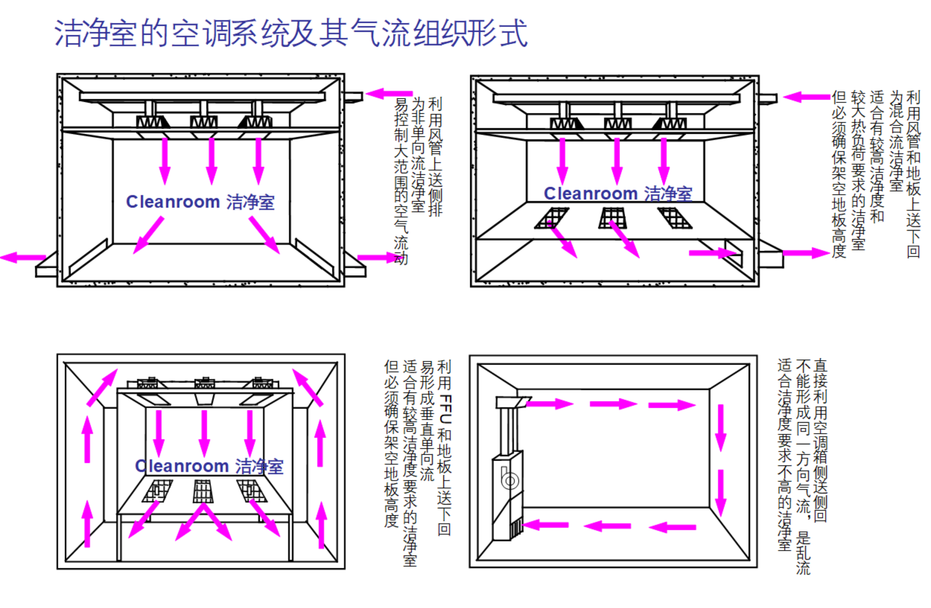 洁净室三度一态控制目标示意图