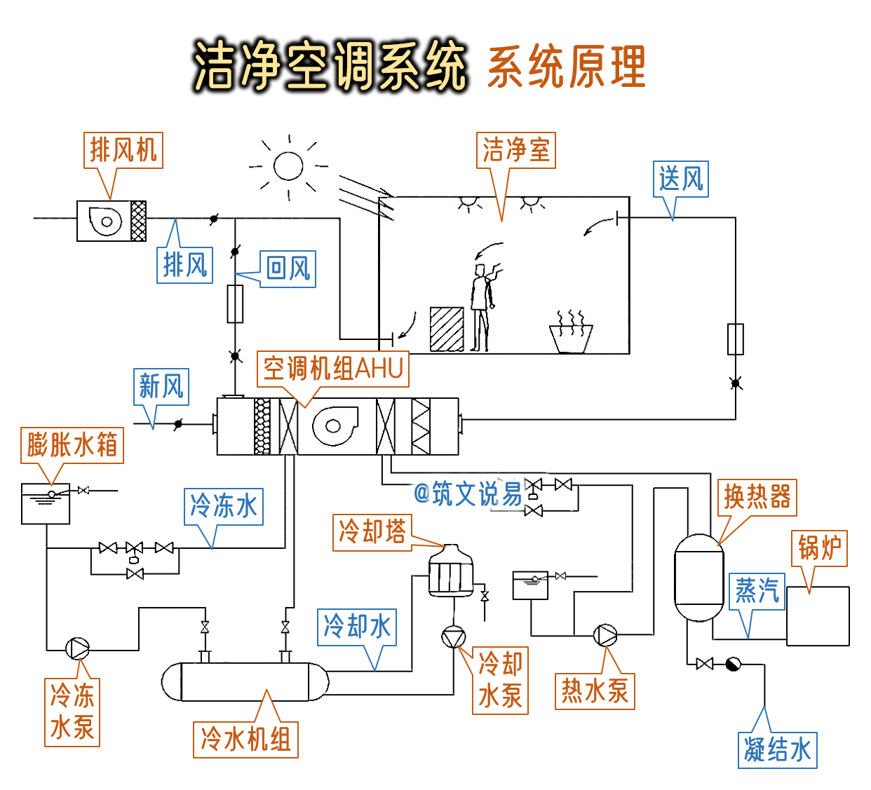 洁净室HVAC系统设计示意图