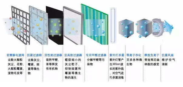多级过滤系统示意图